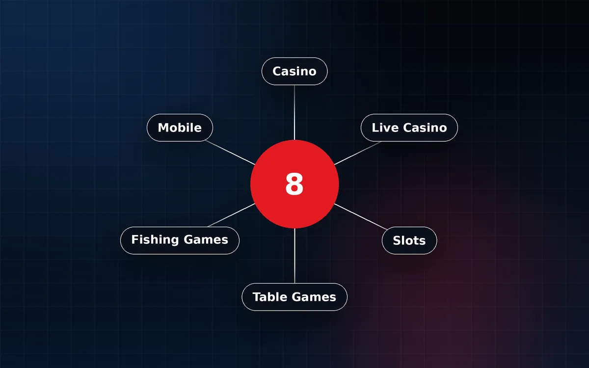 Diagram illustration linking Score8 to its casino and gaming categories