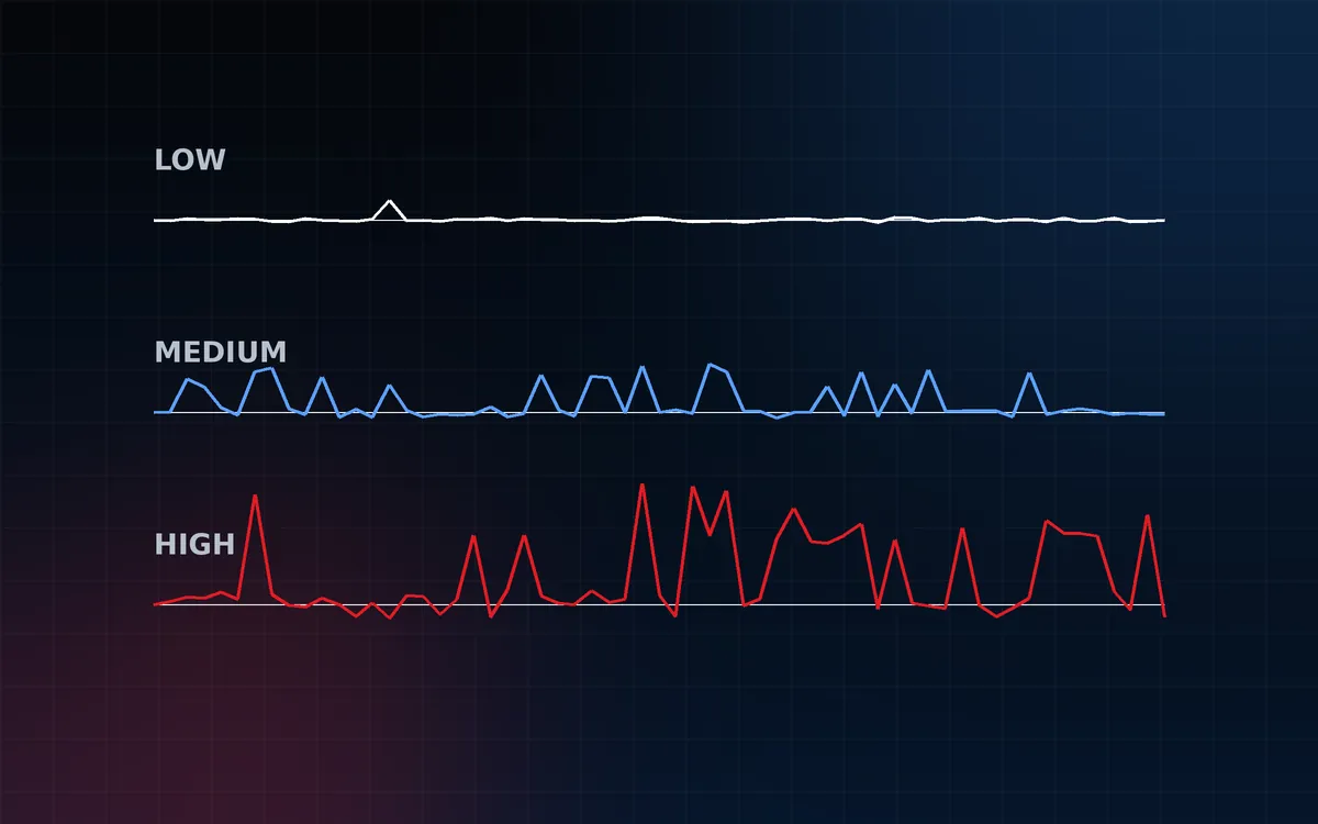 Three result lines labelled low, medium and high volatility showing increasingly large swings